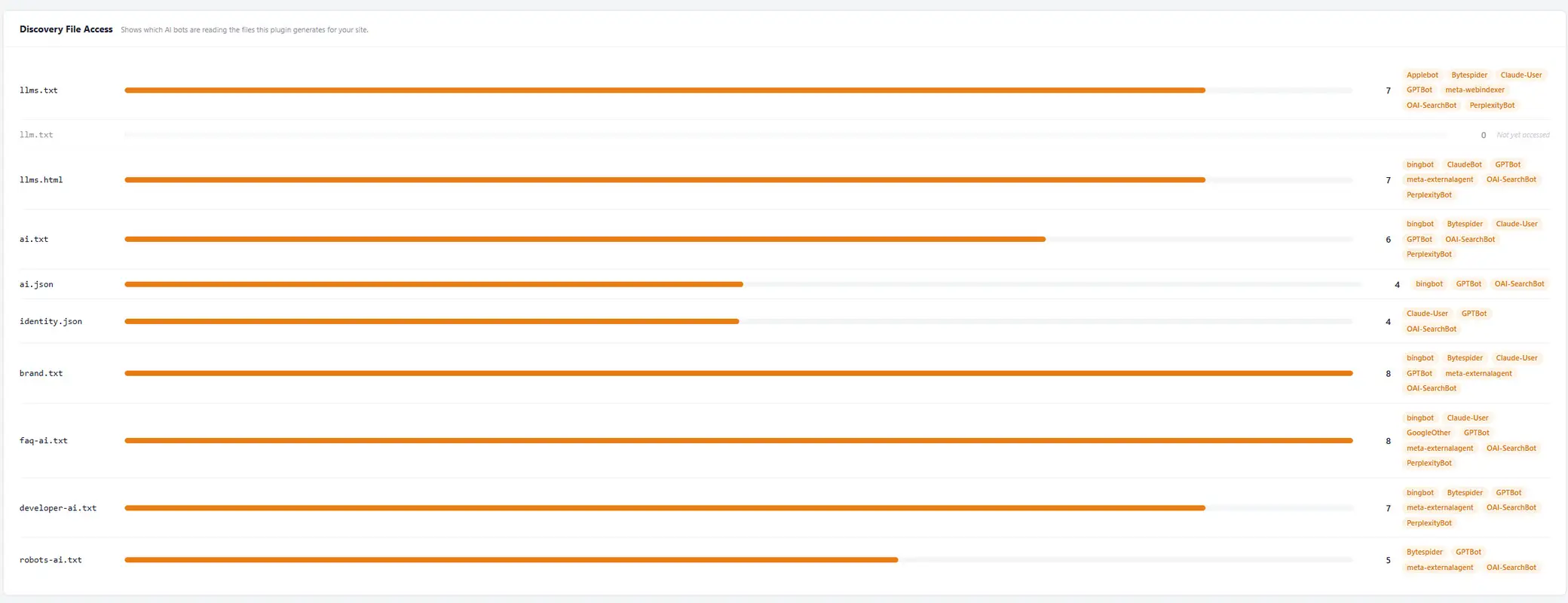 Discovery File Access panel showing read counts per AI Discovery File, with brand.txt and faq-ai.txt on 8 reads each, llms.txt and llms.html on 7, and llm.txt marked not yet accessed, each row tagged with the bots that read it